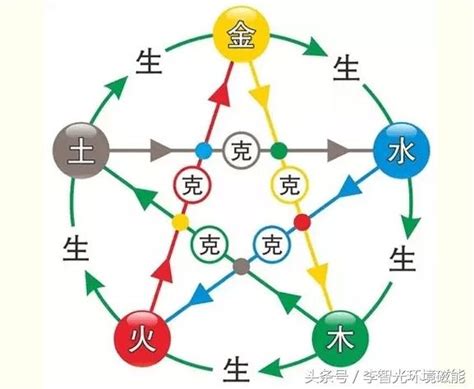 五行 形狀|李智光講風水：五行元素與形狀之間的關係